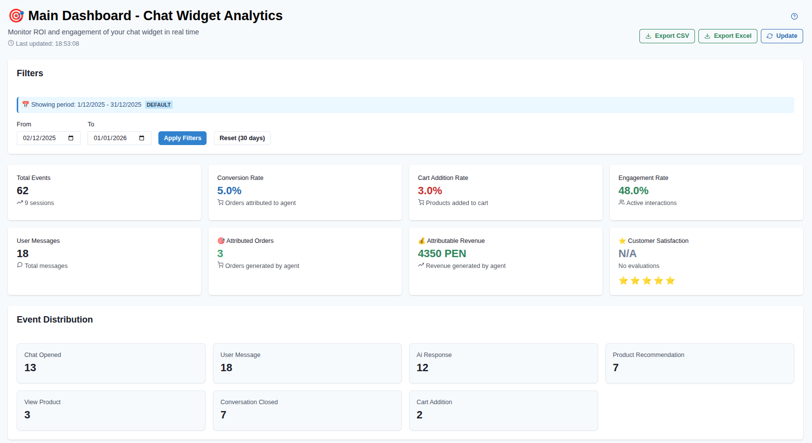 Analytics dashboard of the AI Agent for Shopify, showing sales generated and support tickets resolved.