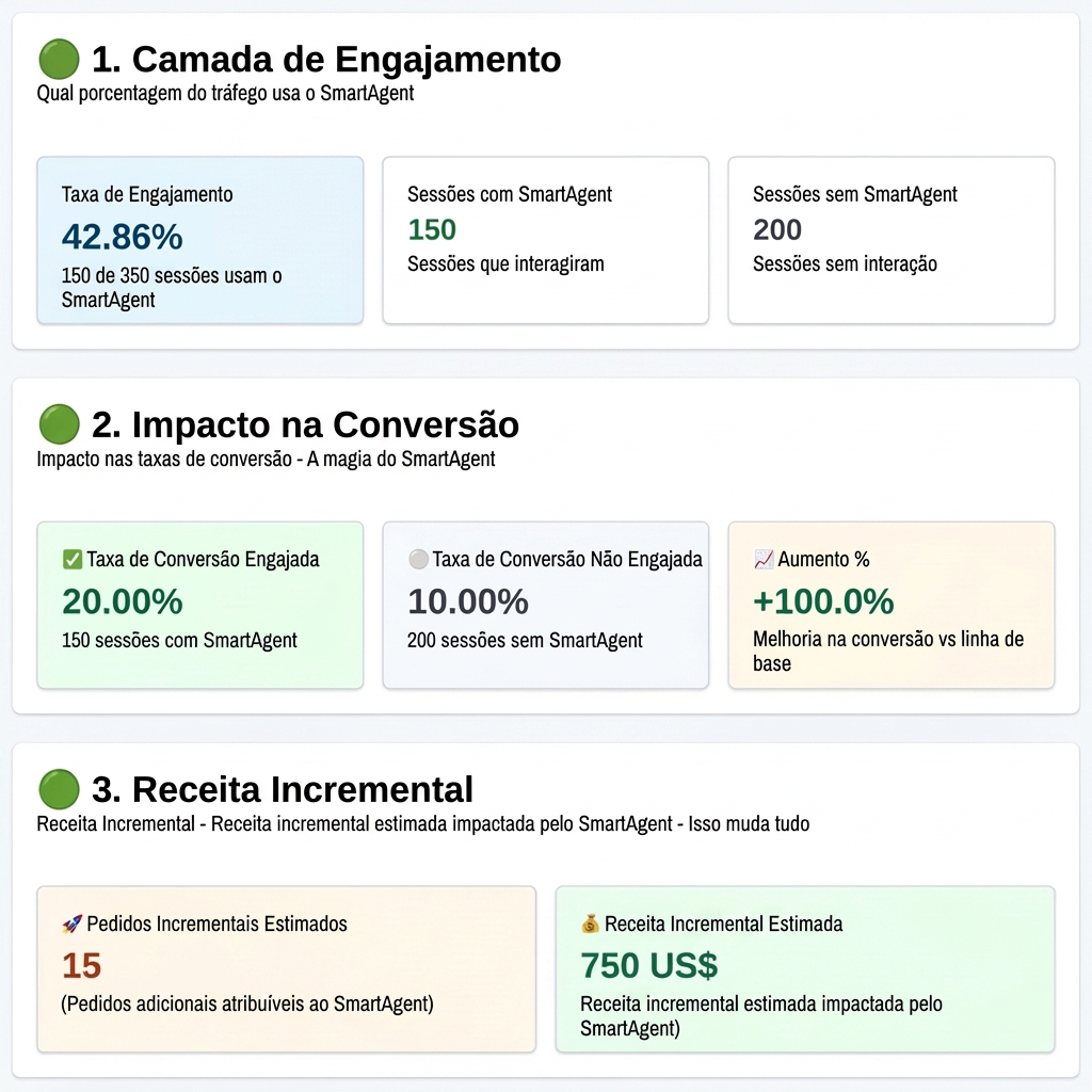 Painel de análise do SmartAgent, a Busca e Chat com IA para Shopify, mostrando o ROI e a receita incremental.
