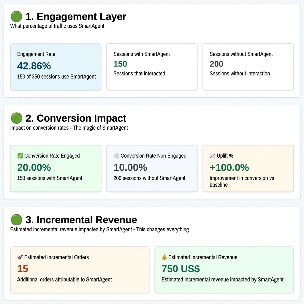 SmartAgent analytics dashboard showing ROI generated by the AI Search and Chat for Shopify.