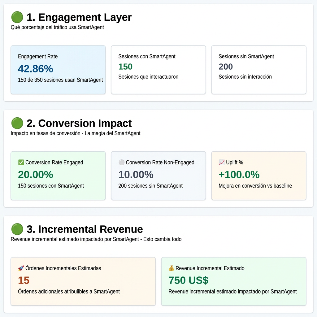 Dashboard de analítica de SmartAgent, el Buscador y Chat IA para Shopify, mostrando el ROI y revenue incremental.