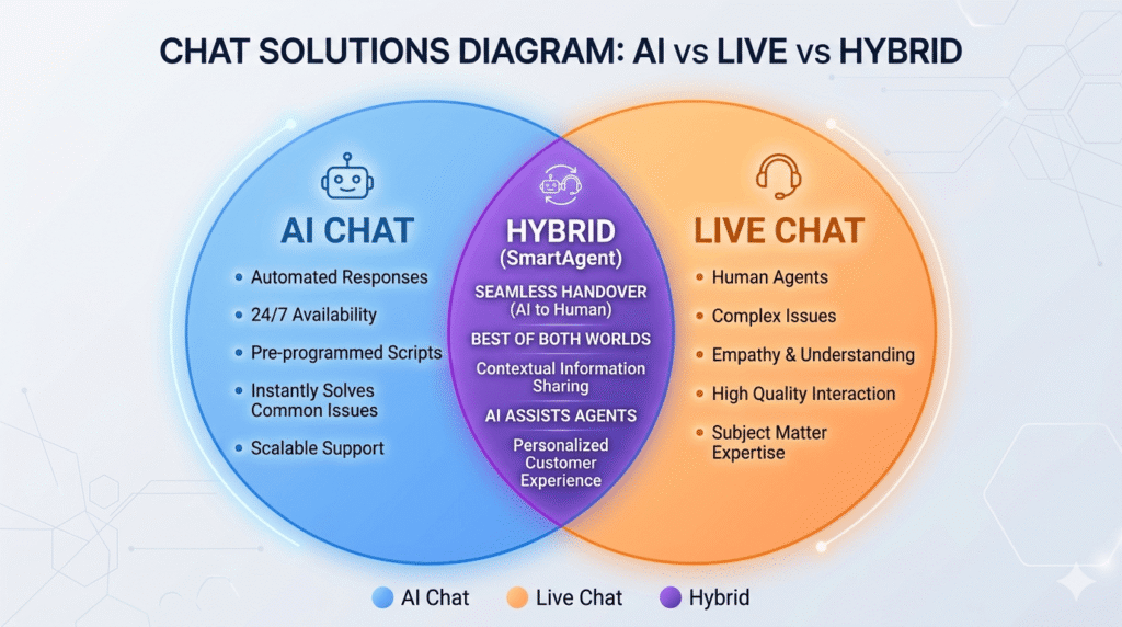 Venn diagram for a Shopify AI chat vs live chat comparison.